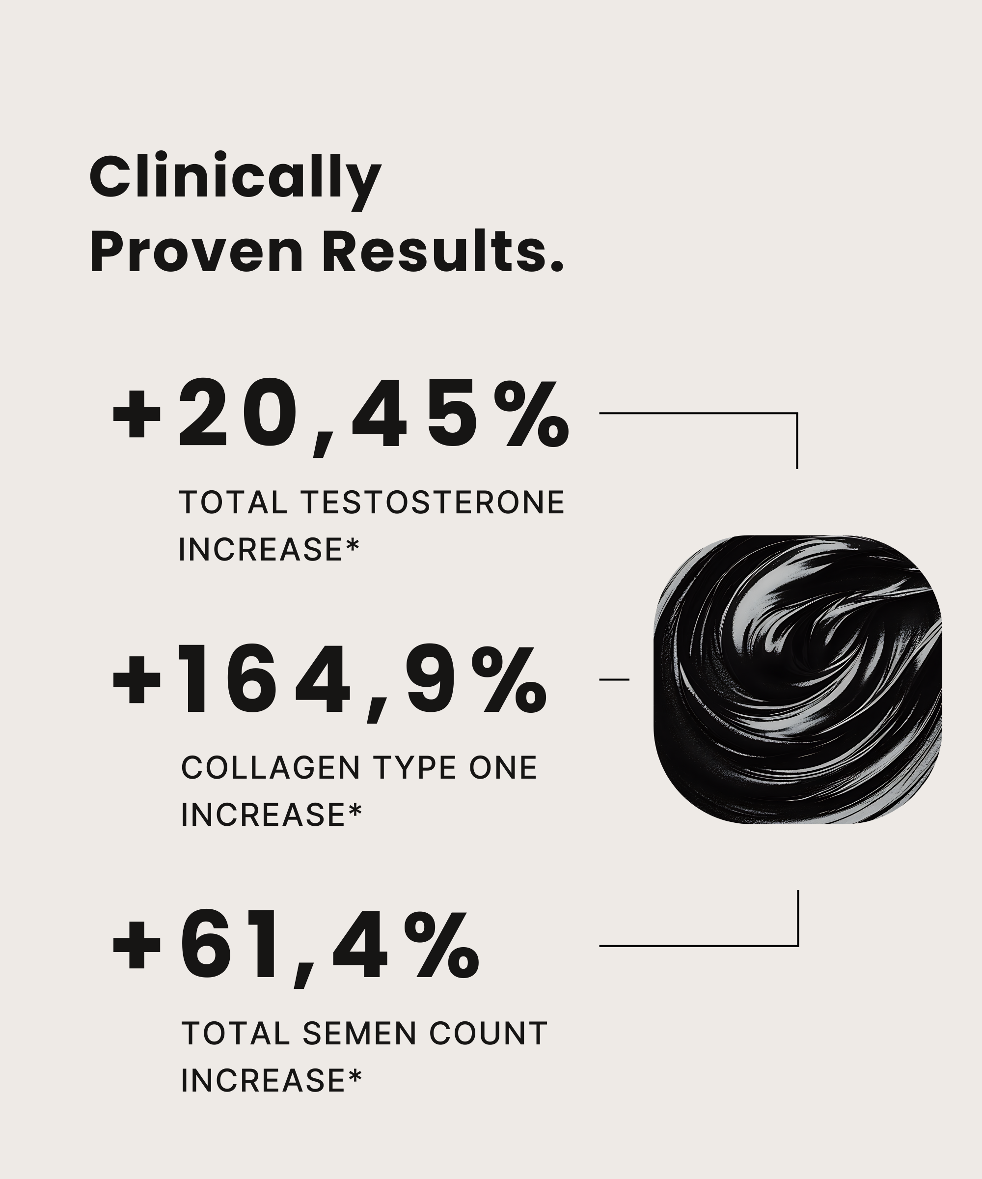 Zenbioni Shilajit clinically proven results. +20.45% Testosterone Increase, +164.9% Collagen Increase, +61.4% Total Semen Count Increase.